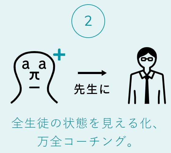 全生徒の状態を見える化、万全コーチング